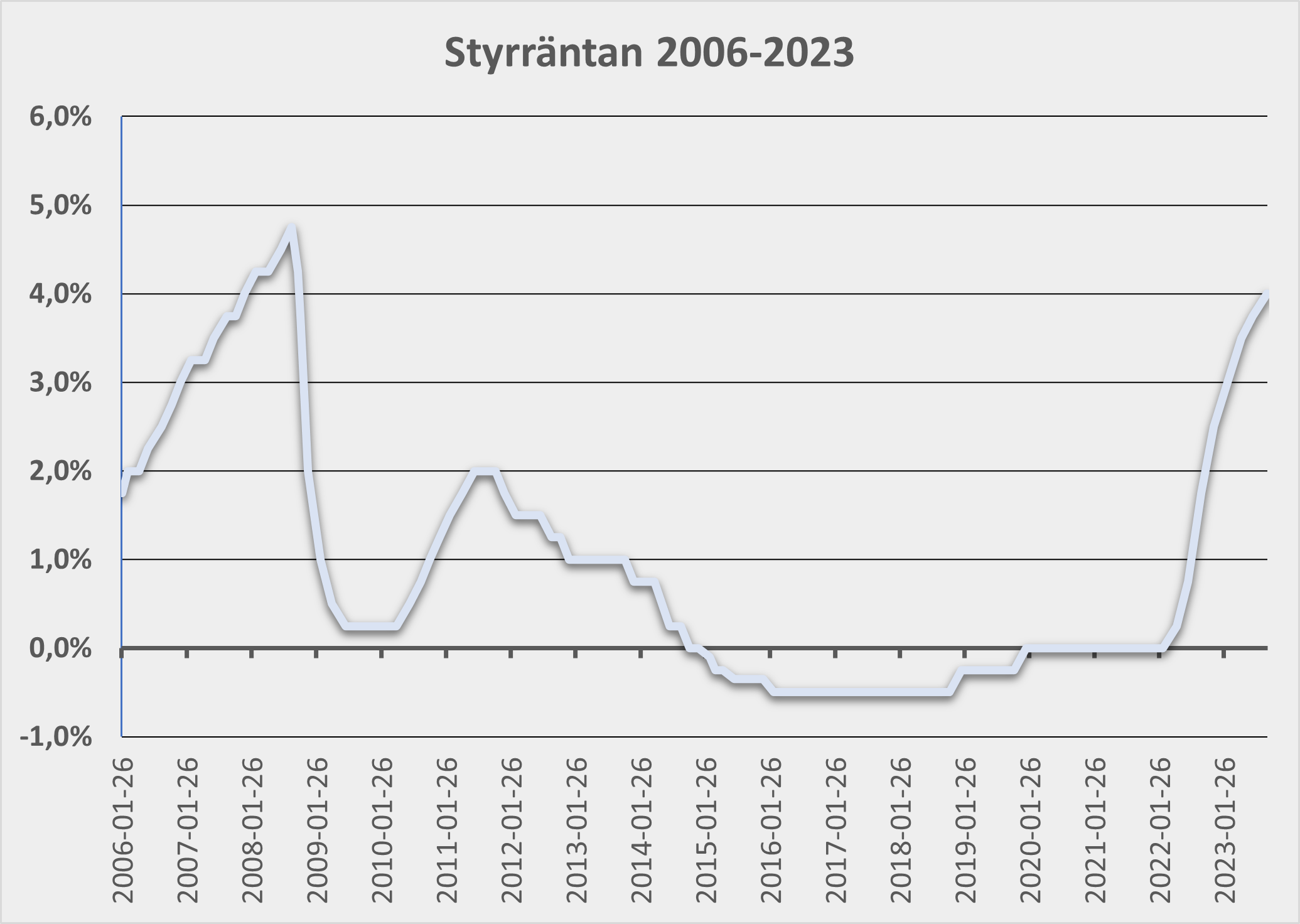 Styrräntan 2006-2023